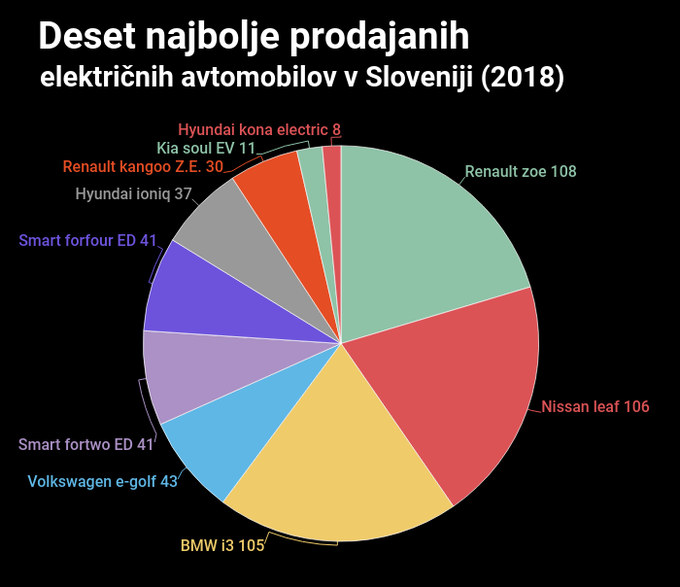 prodaja električnih avtomobilov | Foto: 