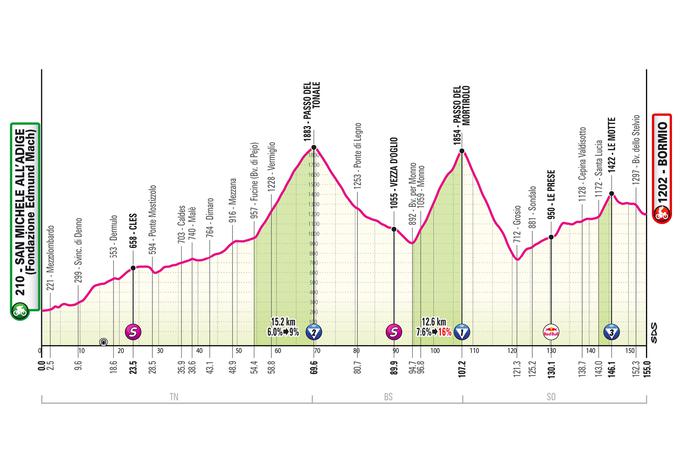 17. etapa Giro 2025 | Foto: 