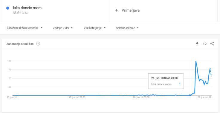 Google Trends Luka | Foto: Matic Tomšič