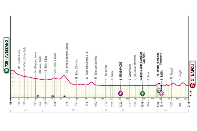 Giro 9. etapa | Foto: 