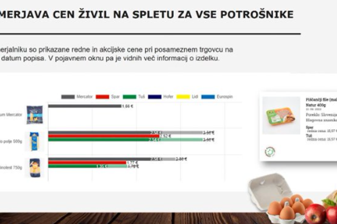 Cena | Ministrstvo bo projekt primerjave cen nadaljevalo do konca zastavljenega obdobja, to je do konca marca 2023, in ga po potrebi še podaljšalo ter prilagodilo novim okoliščinam. | Foto Twitter