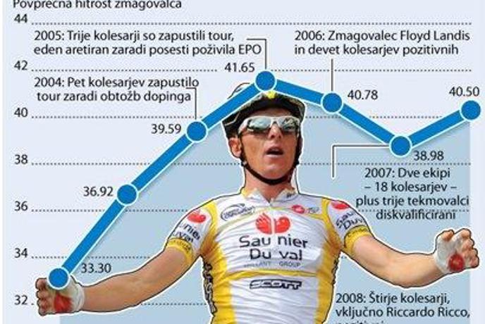 Na Touru okoli 500 doping testov