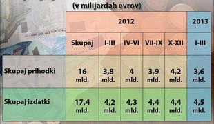 Na piki ministra Čuferja zdaj 160 tisoč zaposlenih v javnem sektorju