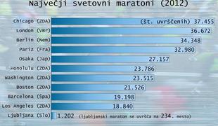 Kako velik je dejansko Ljubljanski maraton?