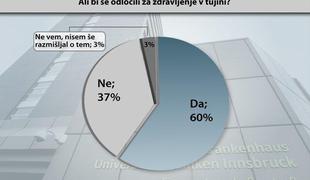 Slovenci bi šli na zdravljenje v tujino, ker so tam boljši zdravniki