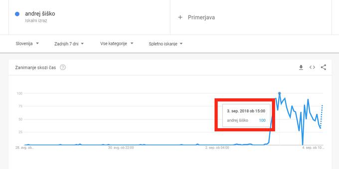 Google Trends | Foto: Matic Tomšič / Posnetek zaslona