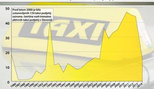 Novi taksiji rastejo kot gobe po dežju