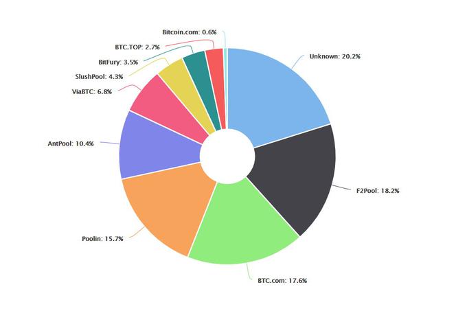 Po podatkih spletnega portala blockchain.info je trenutno največje združenje rudarjev bitcoina F2Pool z 18,2 odstotnim tržnim deležem, sledi pa mu BTC.com s 17,6 odstotki. Okrog 20 odstotkov rudarjev je neznanih, kar pomeni, da gre bodisi za zasebne rudarje bitcoina ali pa spletna stran blockchain.info še ni uspela določiti njihove identitete.  | Foto: Matic Tomšič / Posnetek zaslona