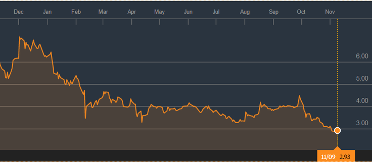 Vir: Bloomberg | Foto: 