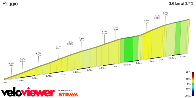 Profil Poggio Milano-Sanremo | Foto: 