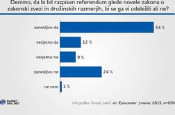 Morebitnega referenduma bi se zagotovo udeležilo 54 odstotkov anketirancev