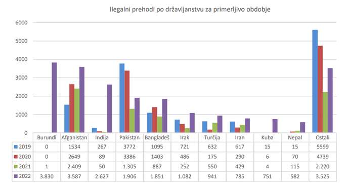 Primerjava ilegalnih prehodov glede na državljanstvo s prejšnjimi leti | Foto: Policija