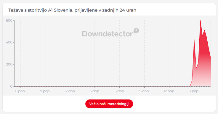 DownDetector | Foto: Posnetek  zaslona