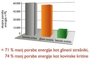 Manjša poraba energije