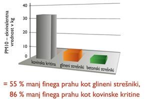 Zmanjšano tveganje finega prahu