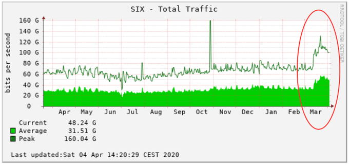 Obremenitev slovenske internetne hrbtenice v zadnjih dvanajstih mesecih. V marcu 2020 je opazna občutna rast internetnega prometa.  | Foto: Matic Tomšič / Posnetek zaslona